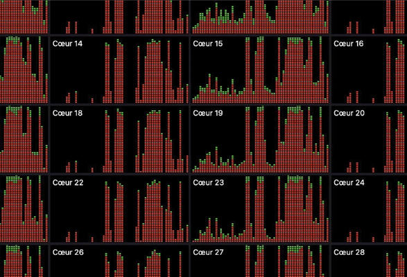 Activité des CPUs