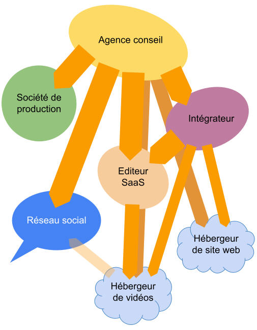 L'écosystème de la communication digitale